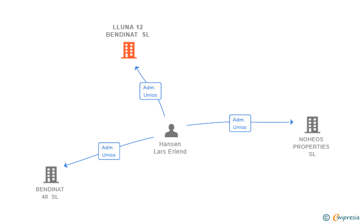 Vinculaciones societarias de LLUNA 12 BENDINAT SL
