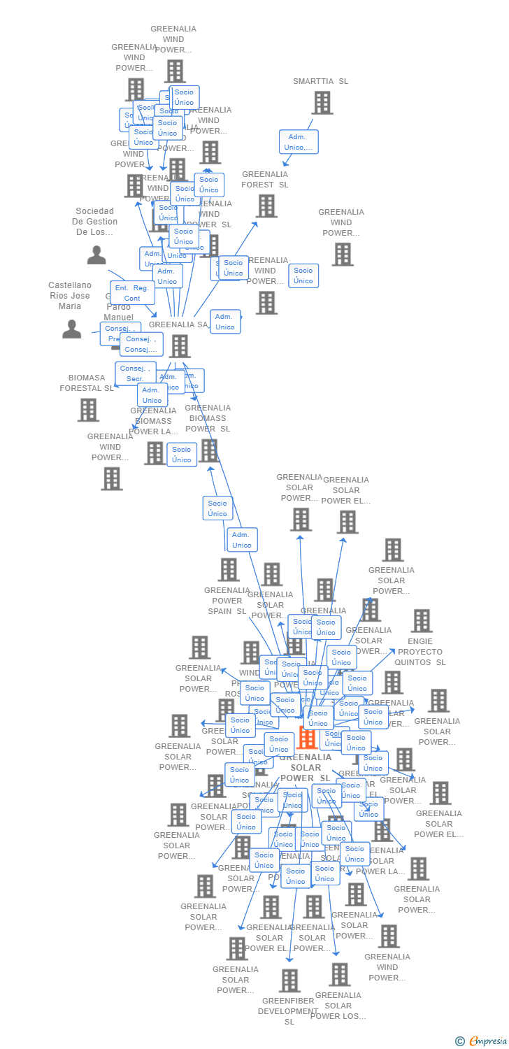 Vinculaciones societarias de GREENALIA SOLAR POWER SL