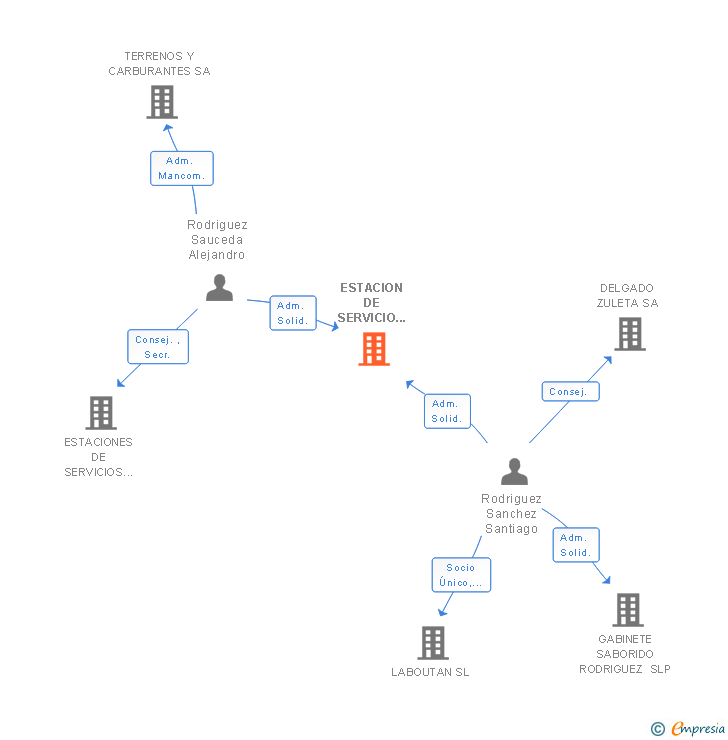 Vinculaciones societarias de ESTACION DE SERVICIO TALAVERA SA