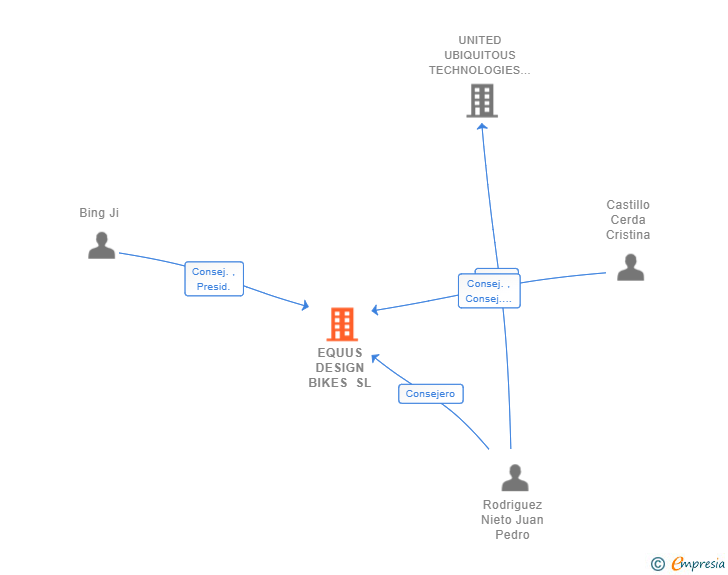 Vinculaciones societarias de EQUUS DESIGN BIKES SL
