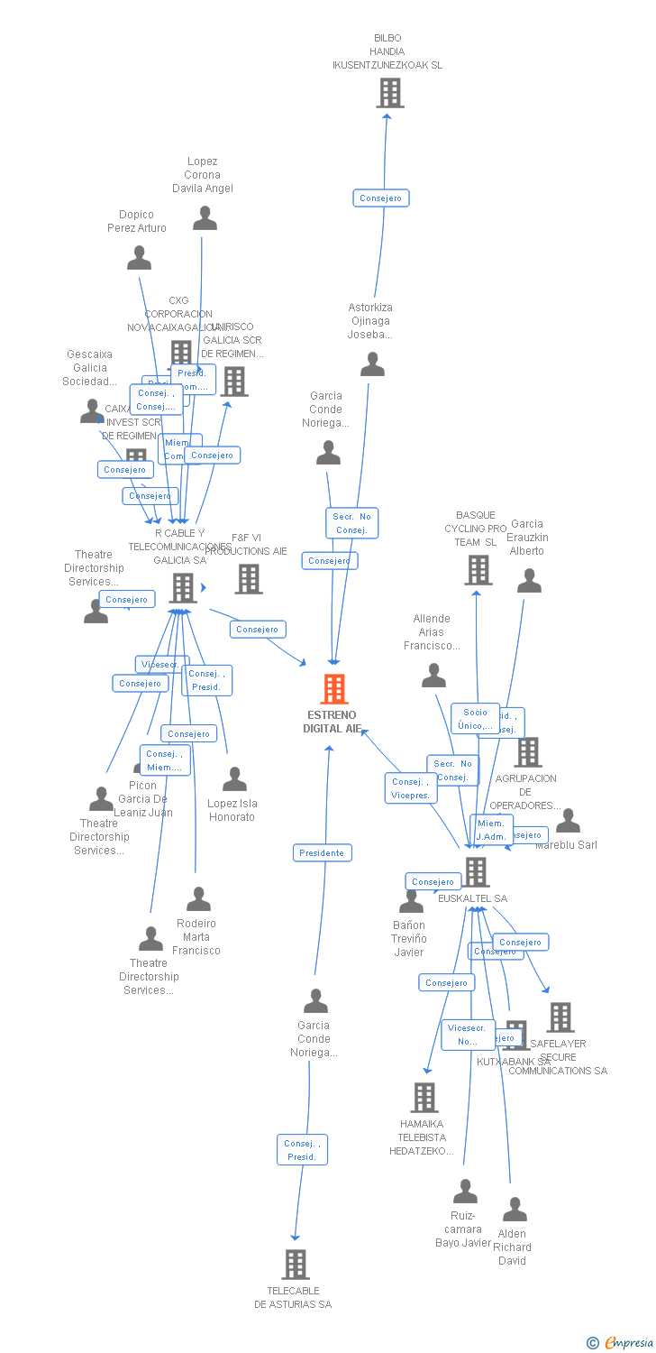 Vinculaciones societarias de ESTRENO DIGITAL AIE