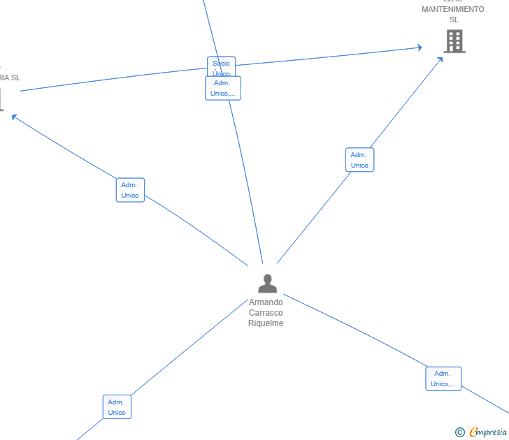 Vinculaciones societarias de ACR HOLDING & SOHNE SL