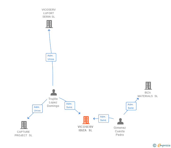 Vinculaciones societarias de VICOSERV IBIZA SL
