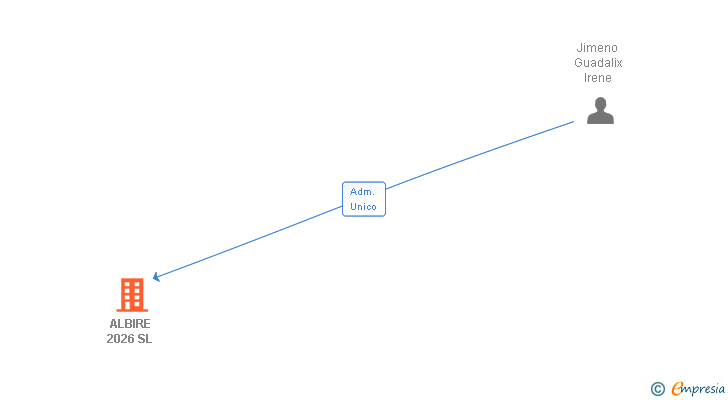 Vinculaciones societarias de ALBIRE 2026 SL