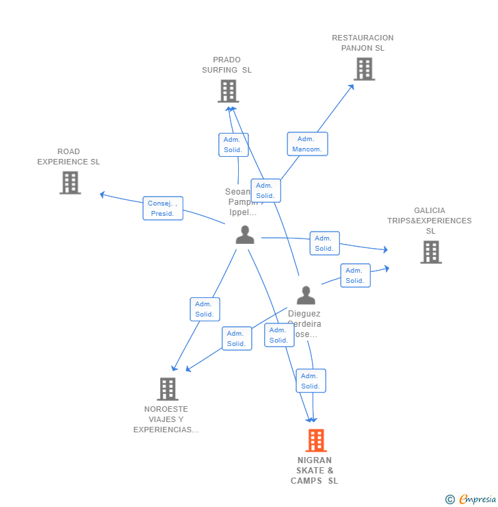 Vinculaciones societarias de NIGRAN SKATE & CAMPS SL