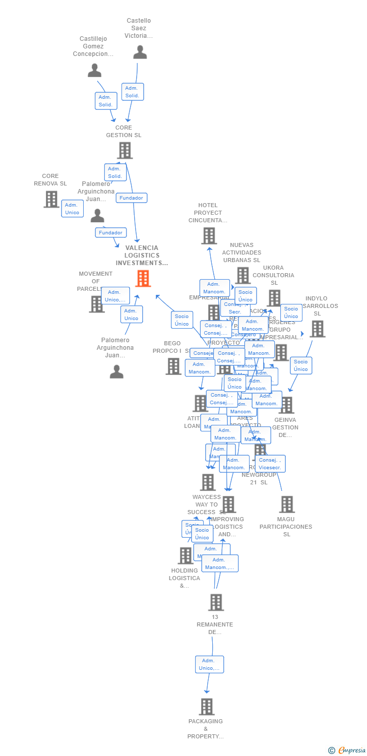 Vinculaciones societarias de VALENCIA LOGISTICS INVESTMENTS SL