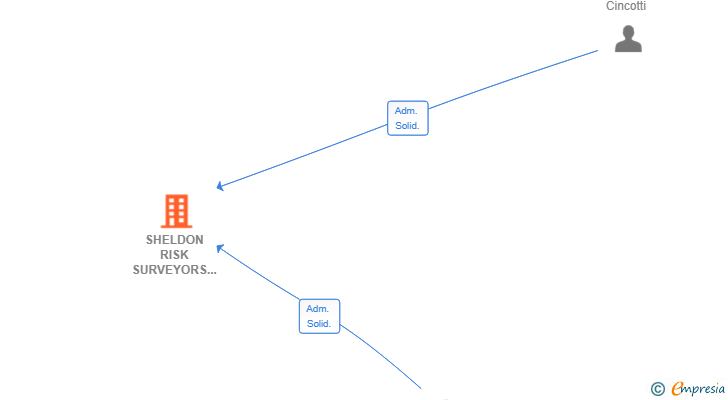 Vinculaciones societarias de SHELDON RISK SURVEYORS SL