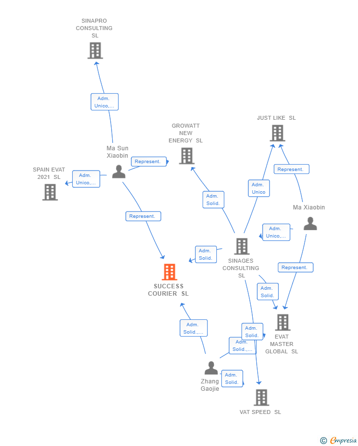 Vinculaciones societarias de SUCCESS COURIER SL