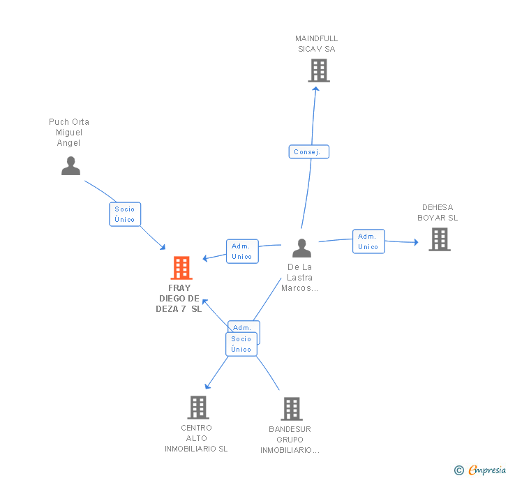Vinculaciones societarias de FRAY DIEGO DE DEZA 7 SL