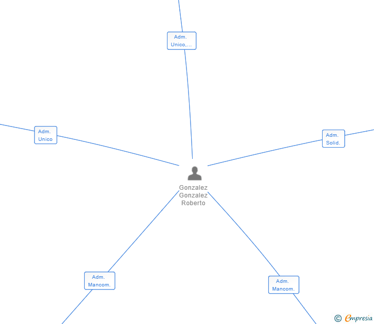 Vinculaciones societarias de CARNICAS CAÑOTA SL