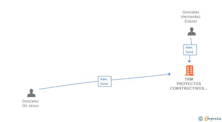 Vinculaciones societarias de TRM PROYECTOS CONSTRUCTIVOS INSULARES SL