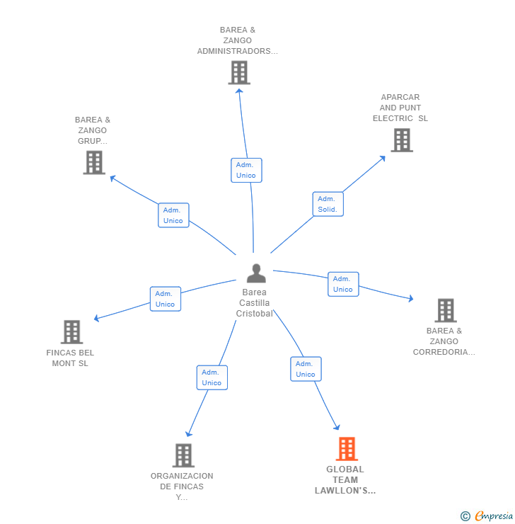 Vinculaciones societarias de GLOBAL TEAM LAWLLON'S SL