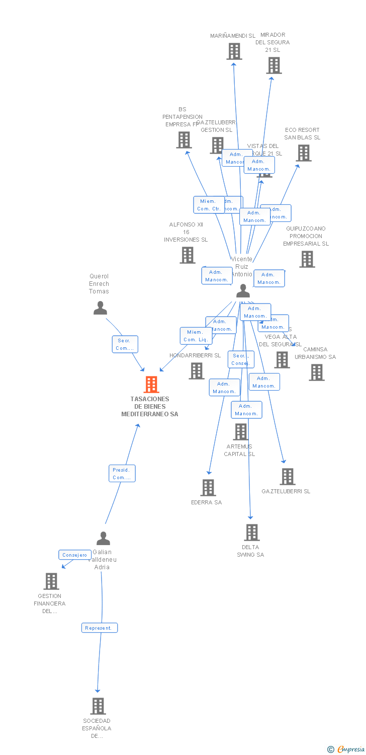 Vinculaciones societarias de TASACIONES DE BIENES MEDITERRANEO SA