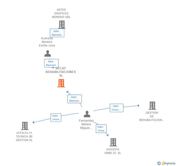 Vinculaciones societarias de RECAT REHABILITACIONES SL