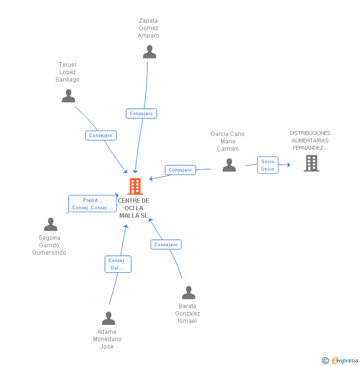 Vinculaciones societarias de CENTRE DE OCI LA MALLA SL