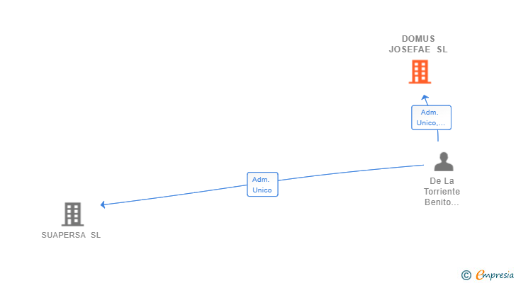 Vinculaciones societarias de DOMUS JOSEFAE SL