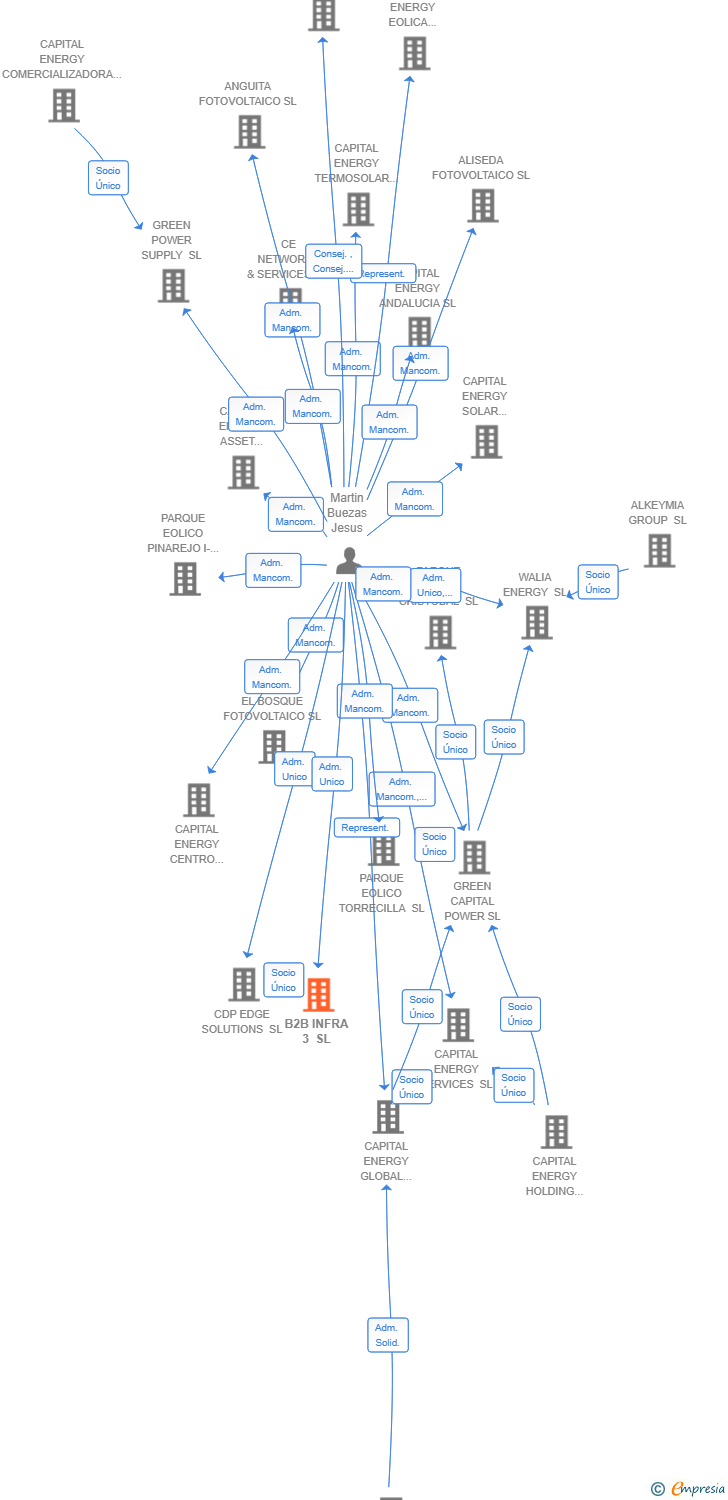 Vinculaciones societarias de B2B INFRA 3 SL
