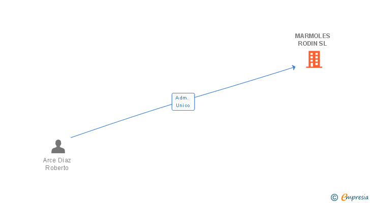 Vinculaciones societarias de MARMOLES RODIN SL
