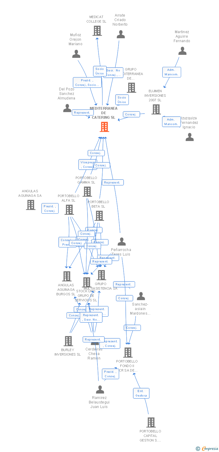 Vinculaciones societarias de MEDITERRANEA DE CATERING SL