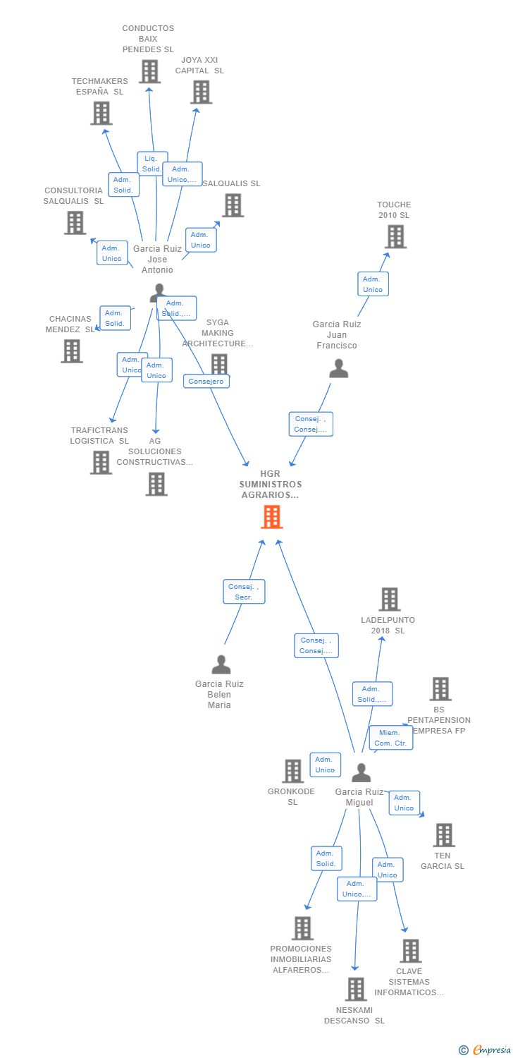 Vinculaciones societarias de HGR SUMINISTROS AGRARIOS SL