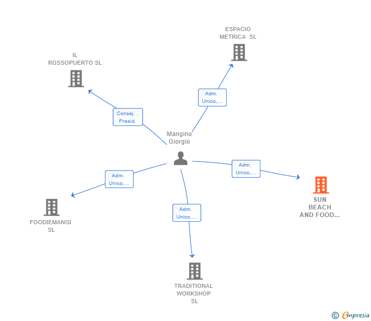 Vinculaciones societarias de SUN BEACH AND FOOD SL