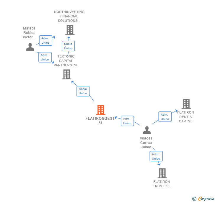 Vinculaciones societarias de FLATIRONGEST SL