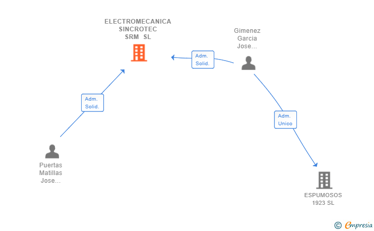 Vinculaciones societarias de ELECTROMECANICA SINCROTEC SRM SL
