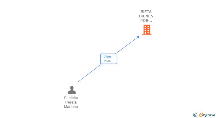 Vinculaciones societarias de BIETA BIENES POR CUOTAS SL