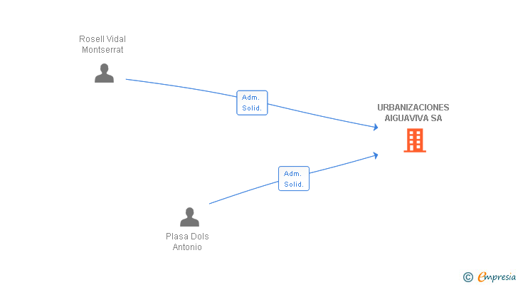 Vinculaciones societarias de URBANIZACIONES AIGUAVIVA SA