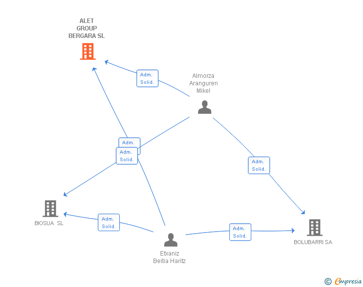 Vinculaciones societarias de ALET GROUP BERGARA SL