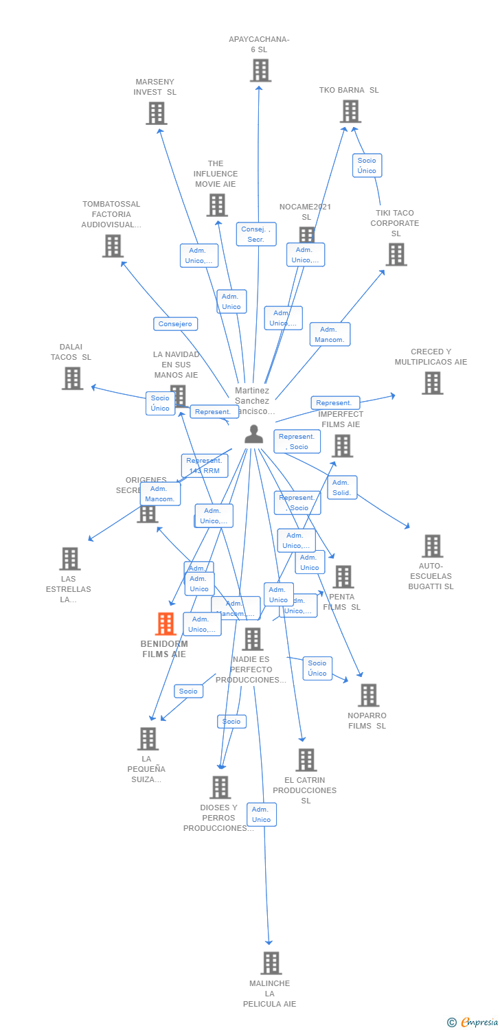 Vinculaciones societarias de BENIDORM FILMS AIE