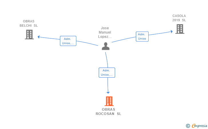 Vinculaciones societarias de OBRAS ROCOSAN SL