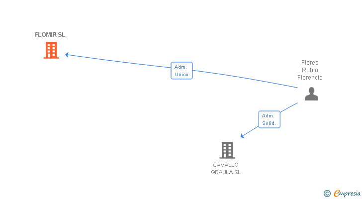 Vinculaciones societarias de FLOMIR SL