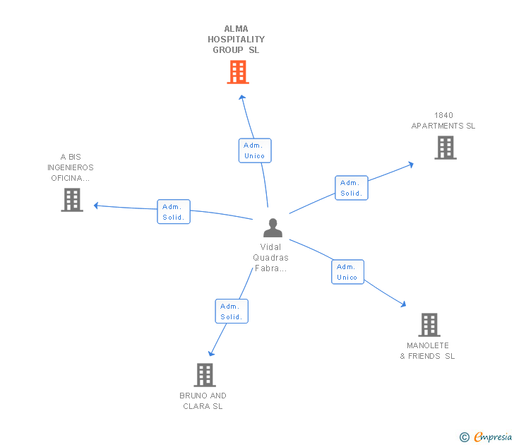Vinculaciones societarias de ALMA HOSPITALITY GROUP SL
