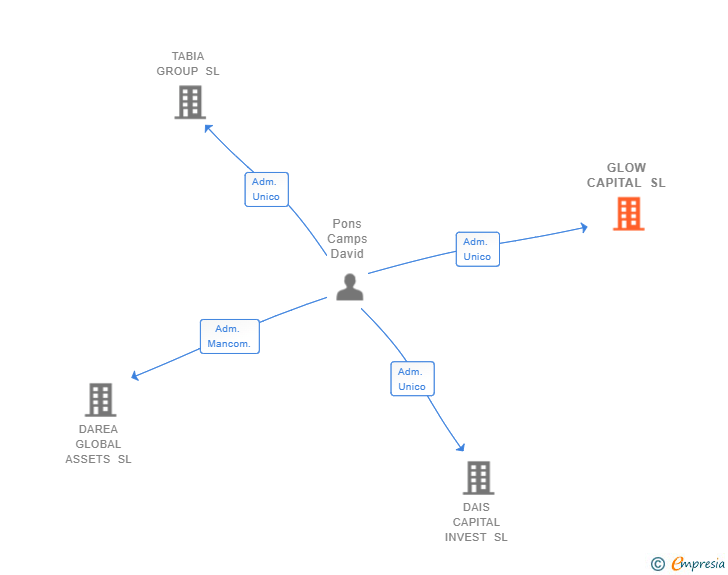 Vinculaciones societarias de GLOW CAPITAL SL