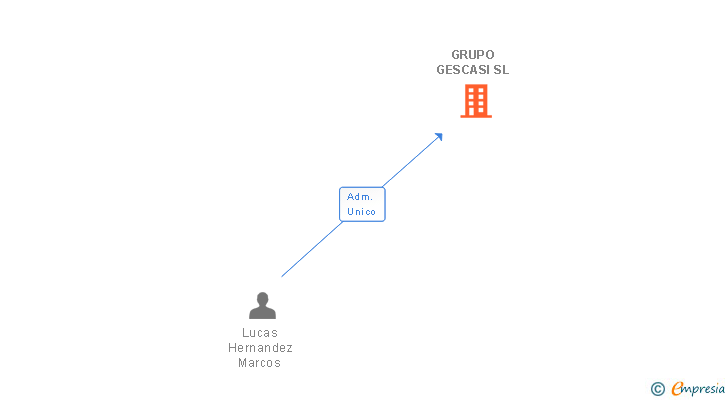 Vinculaciones societarias de GRUPO GESCASI SL