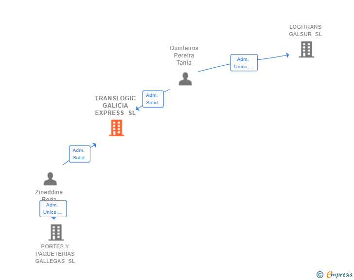 Vinculaciones societarias de TRANSLOGIC GALICIA EXPRESS SL