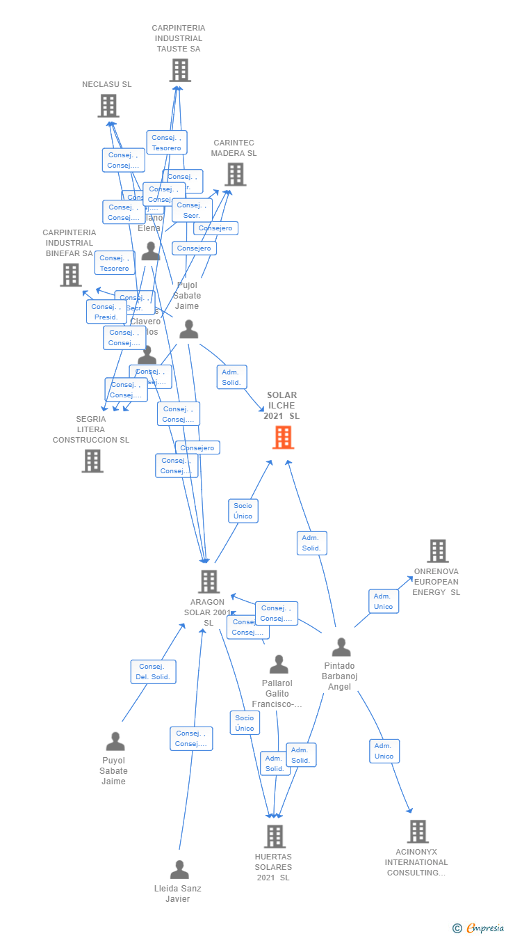 Vinculaciones societarias de SOLAR ILCHE 2021 SL