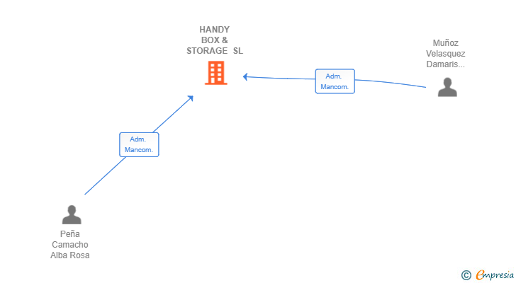 Vinculaciones societarias de HANDY BOX & STORAGE SL