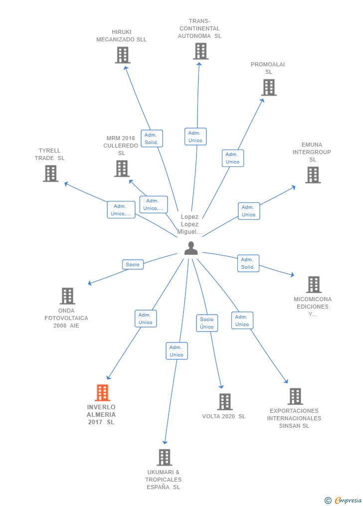 Vinculaciones societarias de INVERLO ALMERIA 2017 SL