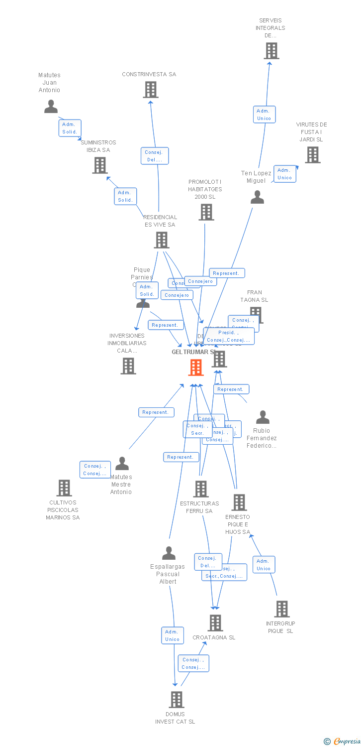 Vinculaciones societarias de GELTRUMAR SL