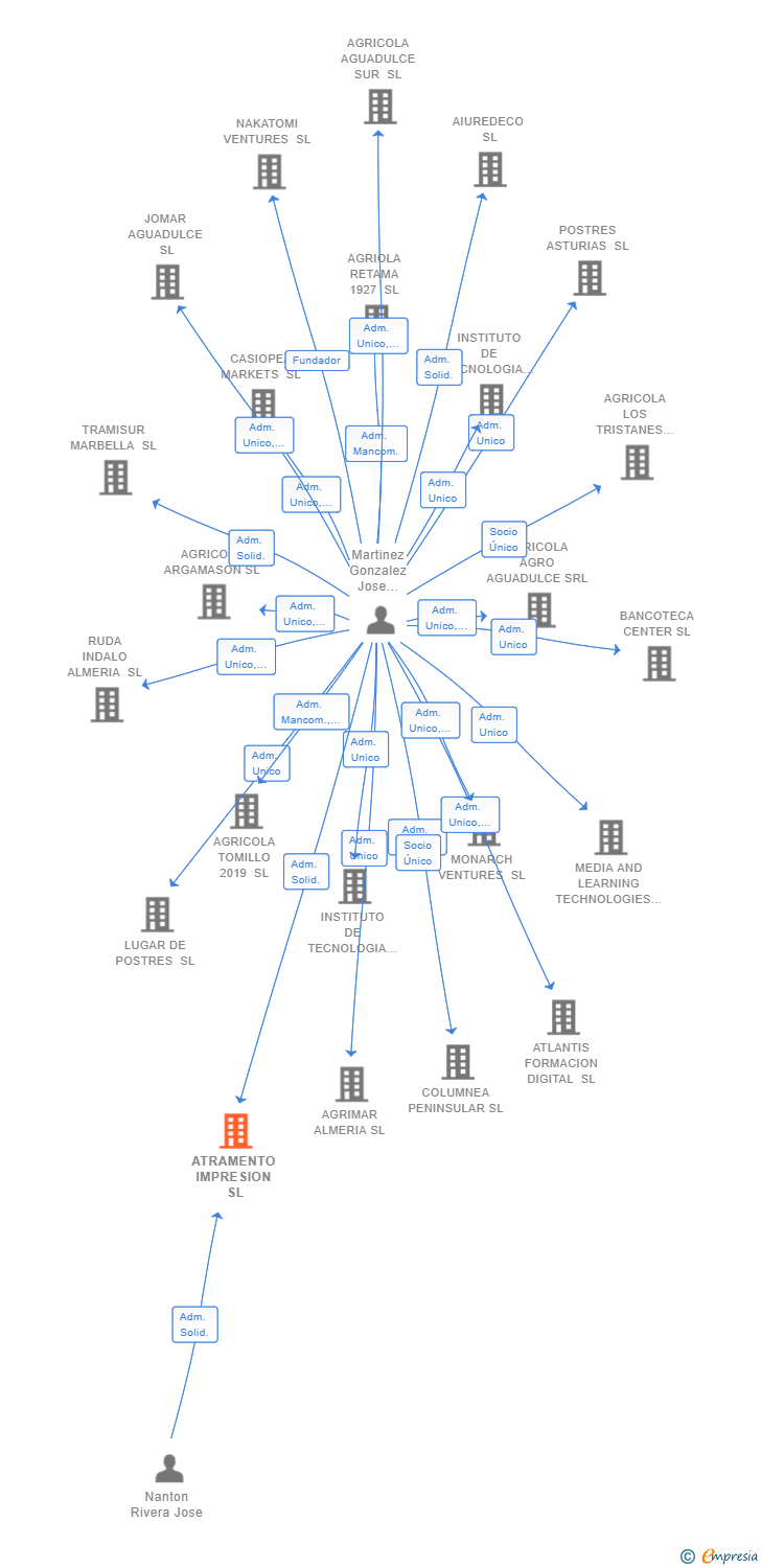 Vinculaciones societarias de ATRAMENTO IMPRESION SL