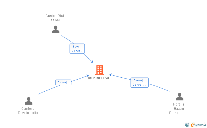 Vinculaciones societarias de MEKINDU SA