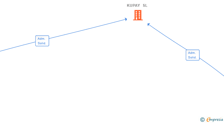 Vinculaciones societarias de KUPAY SL