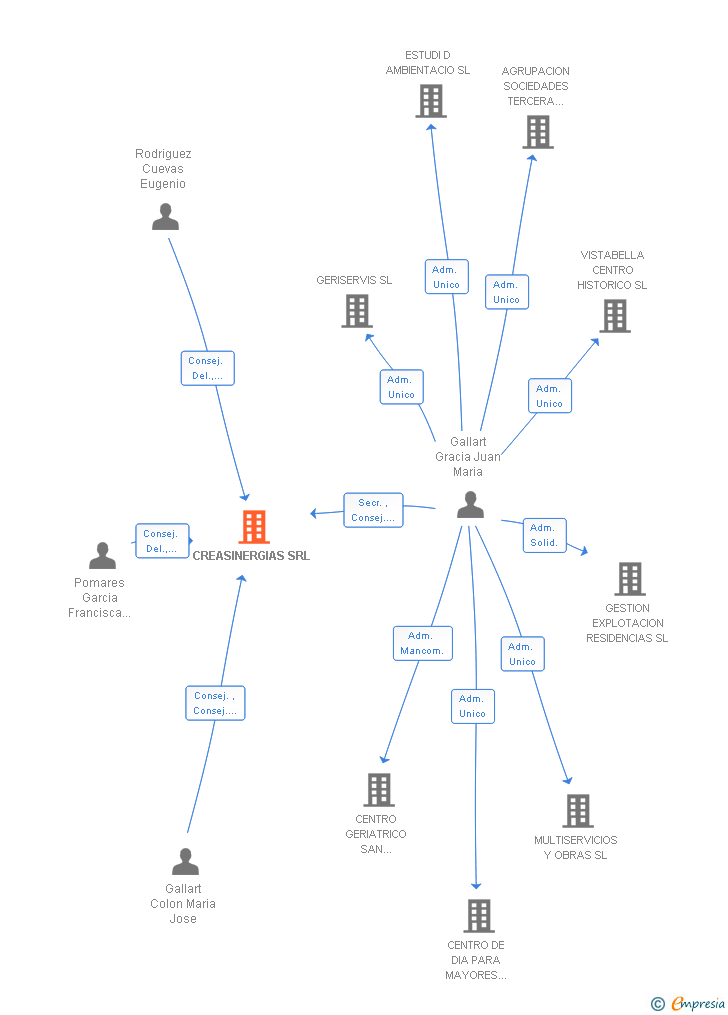 Vinculaciones societarias de CREASINERGIAS SRL