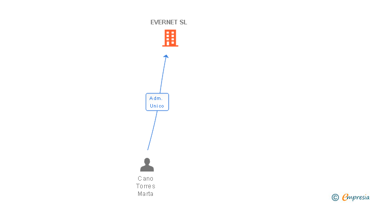 Vinculaciones societarias de EVERNET SL
