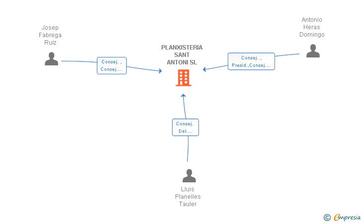 Vinculaciones societarias de PLANXISTERIA SANT ANTONI SL