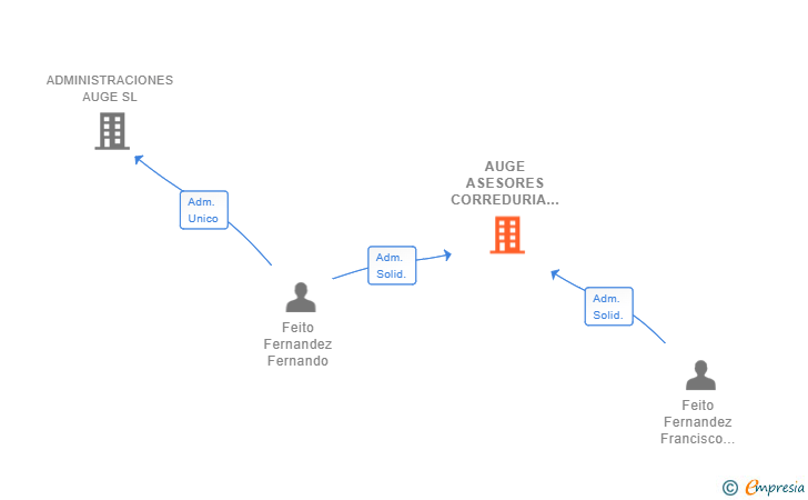 Vinculaciones societarias de AUGE ASESORES CORREDURIA DE SEGUROS SL