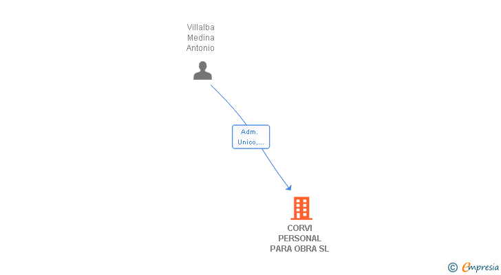Vinculaciones societarias de CORVI PERSONAL PARA OBRA SL