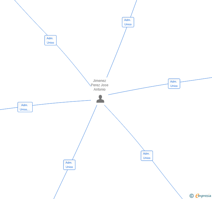 Vinculaciones societarias de DORMIR Y PUNTO SL